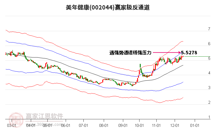 002044美年健康贏家極反通道工具