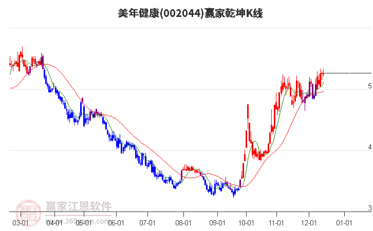 002044美年健康贏家乾坤K線工具