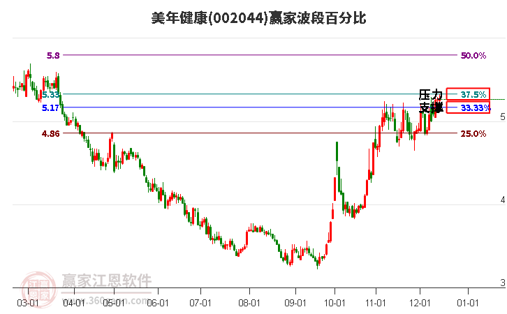 002044美年健康贏家波段百分比工具