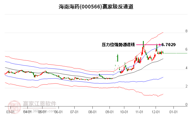 000566海南海藥贏家極反通道工具