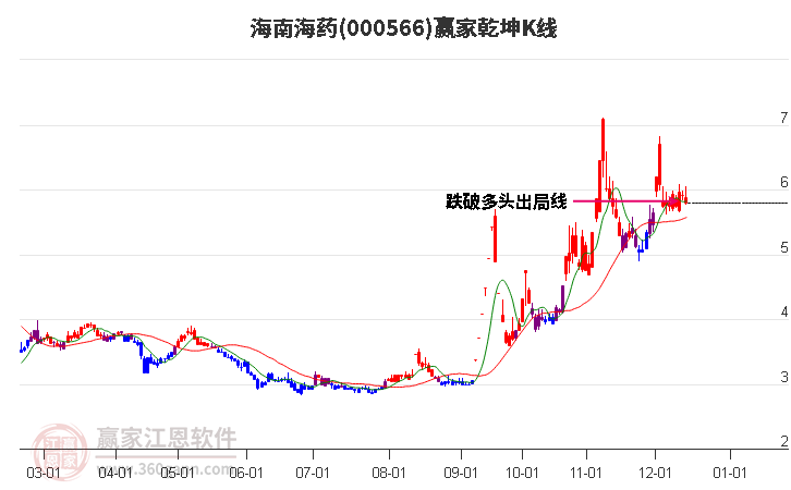 000566海南海藥贏家乾坤K線工具