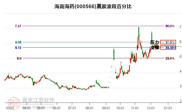 000566海南海藥贏家波段百分比工具