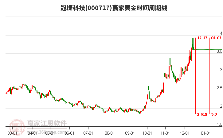 000727冠捷科技贏家黃金時間周期線工具