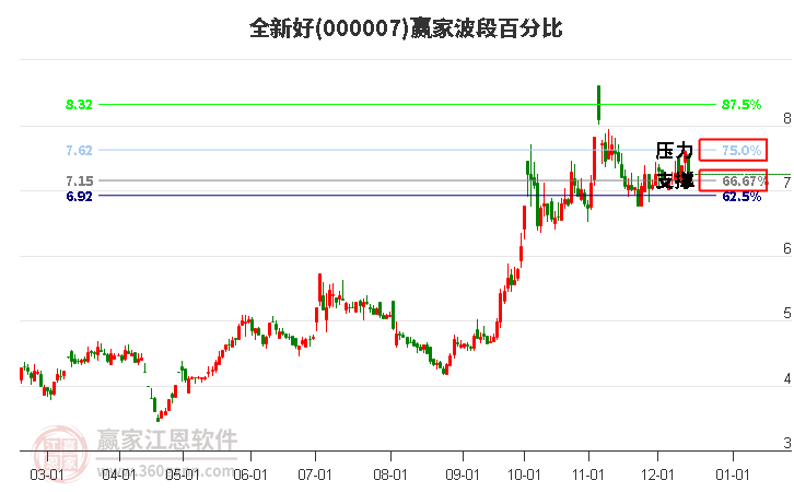 000007全新好贏家波段百分比工具