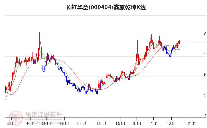 000404長虹華意贏家乾坤K線工具