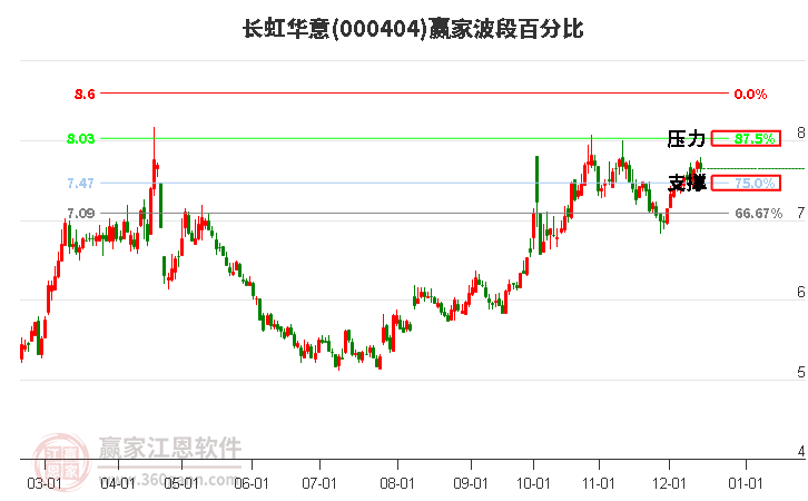 000404長虹華意贏家波段百分比工具