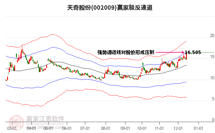 002009天奇股份贏家極反通道工具