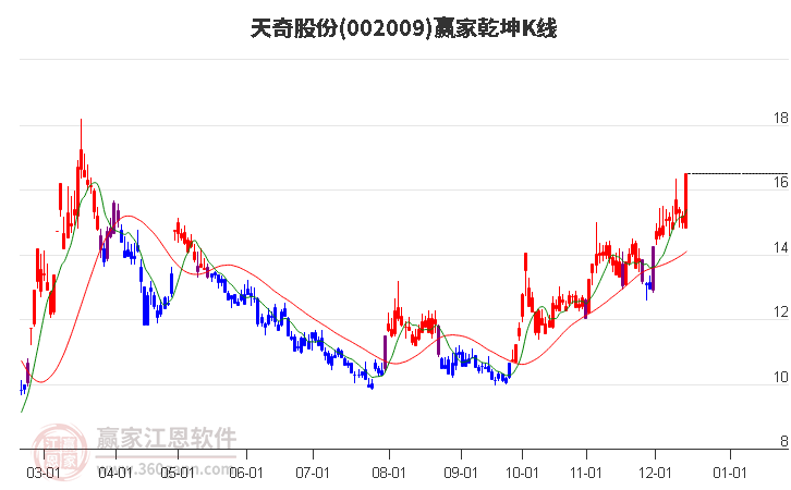 002009天奇股份贏家乾坤K線工具