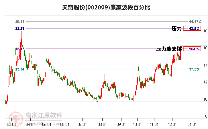 002009天奇股份贏家波段百分比工具