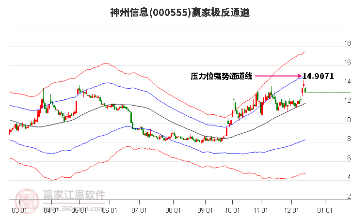 000555神州信息贏家極反通道工具