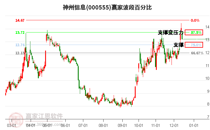 000555神州信息贏家波段百分比工具