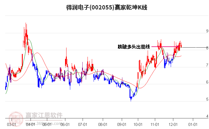 002055得潤(rùn)電子贏家乾坤K線工具