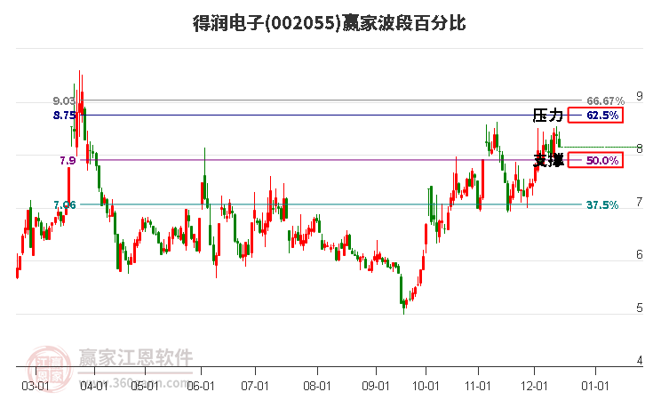 002055得潤(rùn)電子贏家波段百分比工具