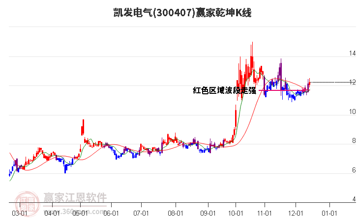 300407凱發電氣贏家乾坤K線工具