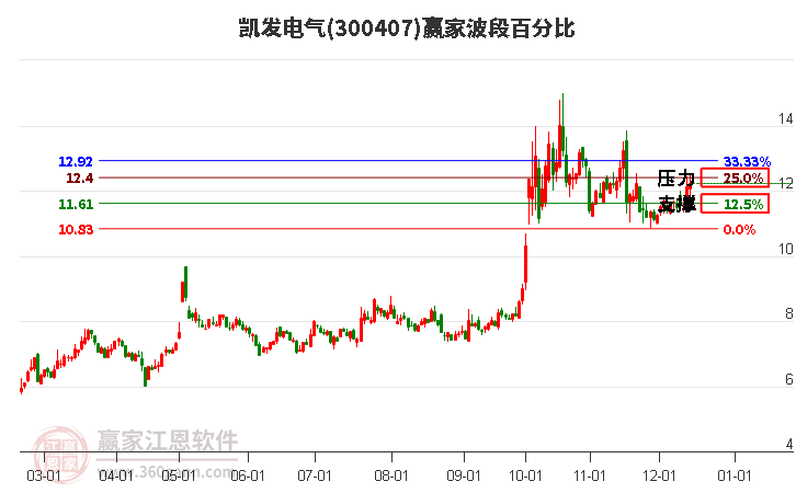 300407凱發電氣贏家波段百分比工具