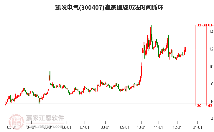 300407凱發電氣贏家螺旋歷法時間循環工具