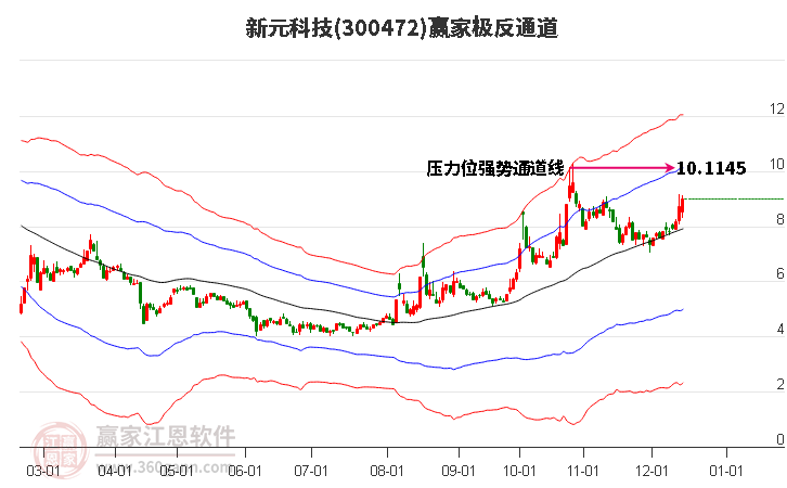 300472新元科技贏家極反通道工具