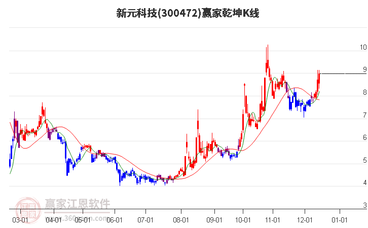 300472新元科技贏家乾坤K線工具