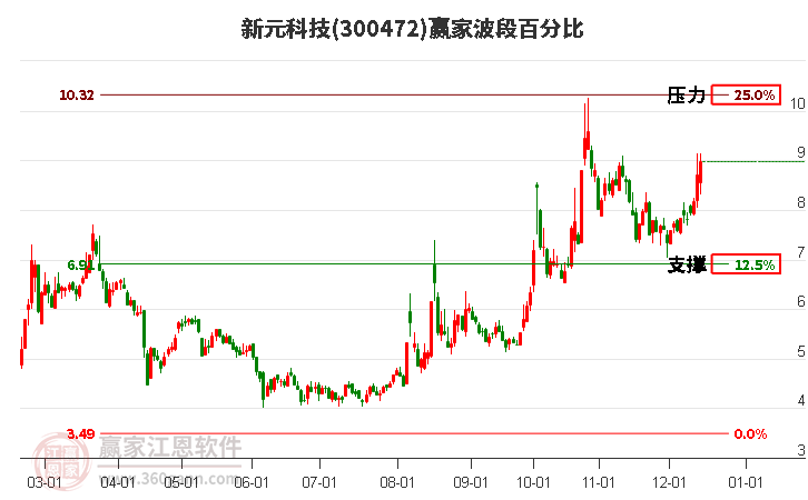 300472新元科技贏家波段百分比工具