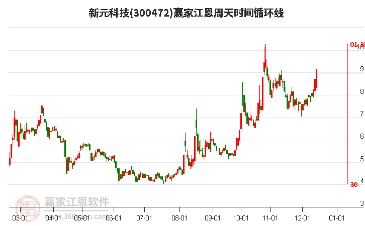 300472新元科技贏家江恩周天時間循環線工具