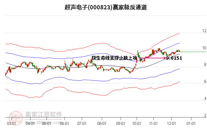 000823超聲電子贏家極反通道工具