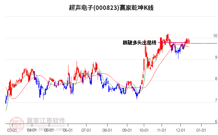 000823超聲電子贏家乾坤K線工具