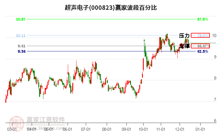 000823超聲電子贏家波段百分比工具