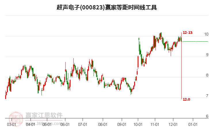 000823超聲電子贏家等距時(shí)間周期線工具