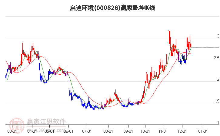 000826啟迪環境贏家乾坤K線工具