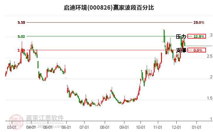 000826啟迪環境贏家波段百分比工具