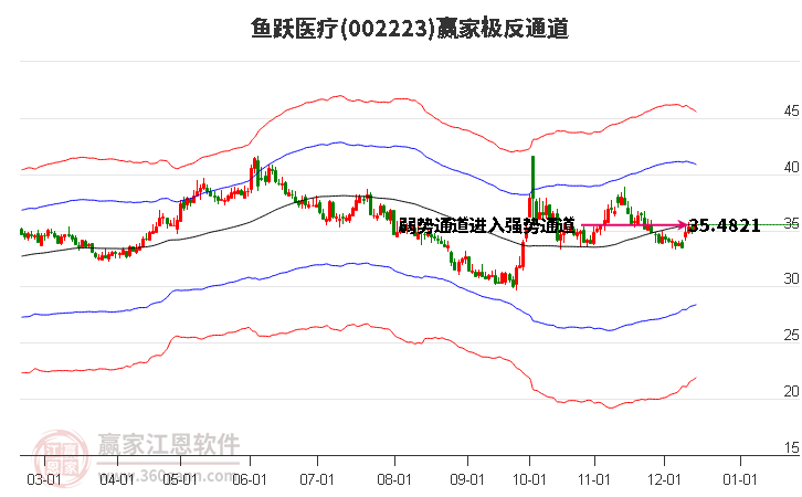 002223魚躍醫療贏家極反通道工具