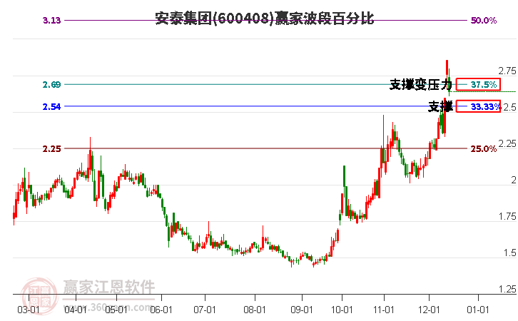 600408安泰集團贏家波段百分比工具