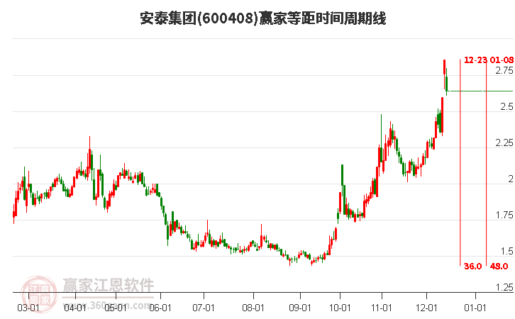 600408安泰集團贏家等距時間周期線工具