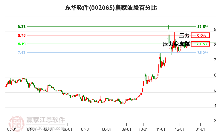 002065東華軟件贏家波段百分比工具