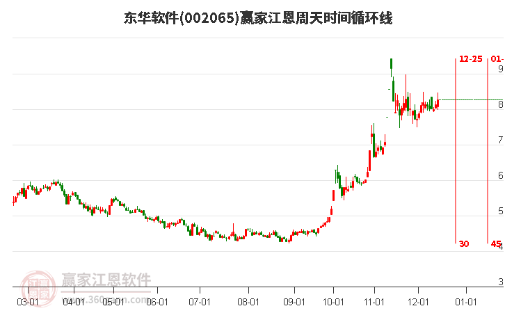 002065東華軟件贏家江恩周天時間循環線工具