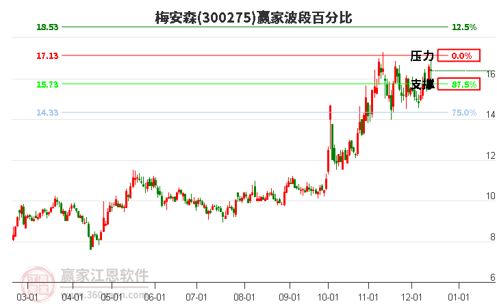 300275梅安森贏家波段百分比工具