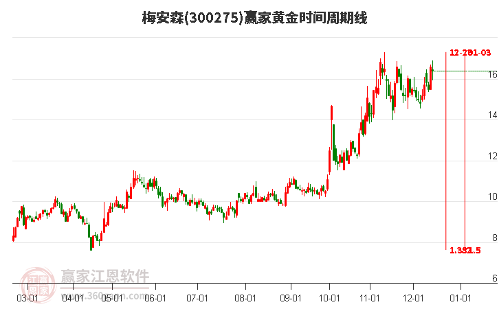 300275梅安森贏家黃金時間周期線工具