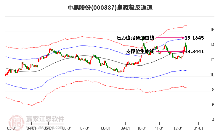 000887中鼎股份贏家極反通道工具