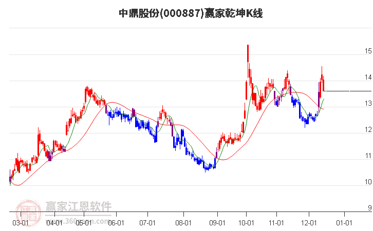 000887中鼎股份贏家乾坤K線工具