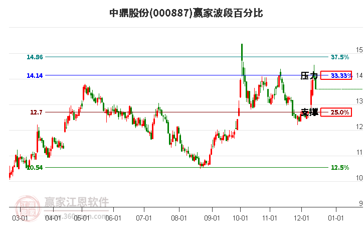 000887中鼎股份贏家波段百分比工具