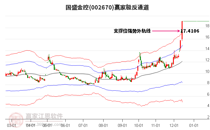 002670國盛金控贏家極反通道工具