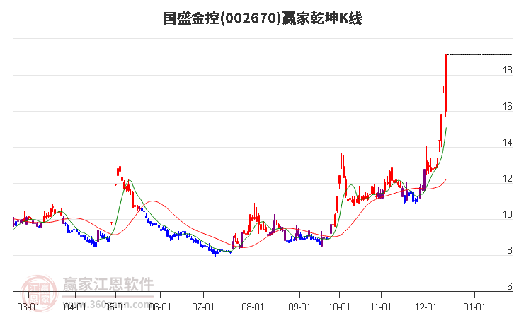 002670國盛金控贏家乾坤K線工具