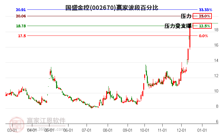 002670國盛金控贏家波段百分比工具