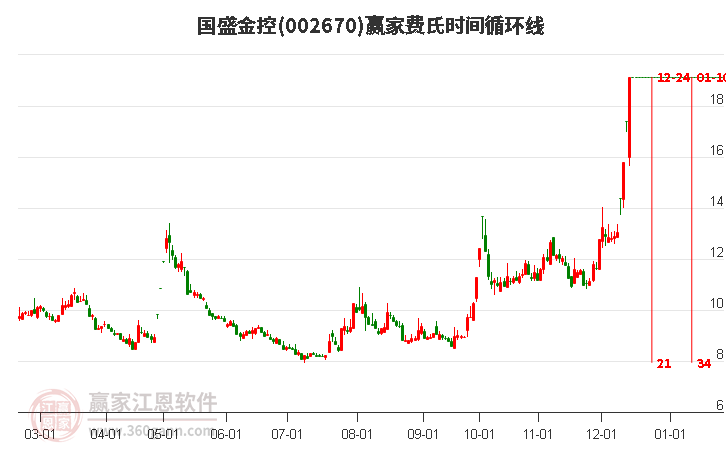 002670國盛金控贏家費氏時間循環線工具