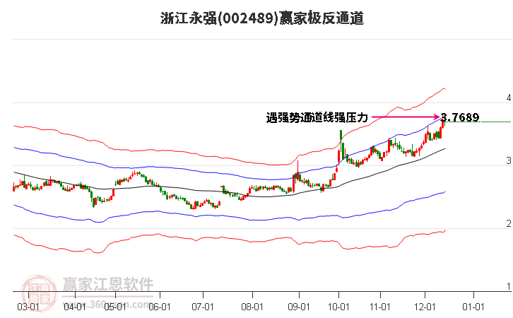 002489浙江永強贏家極反通道工具