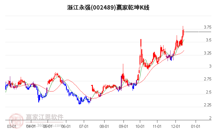 002489浙江永強贏家乾坤K線工具