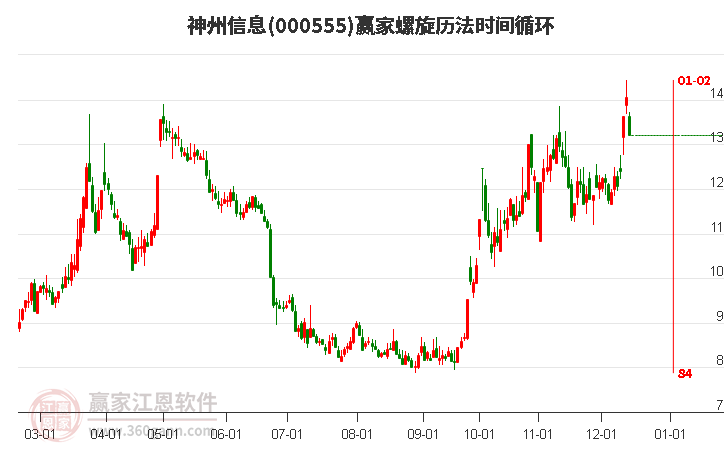 000555神州信息贏家螺旋歷法時間循環工具