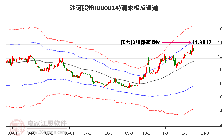 000014沙河股份贏家極反通道工具