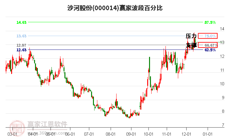 000014沙河股份贏家波段百分比工具