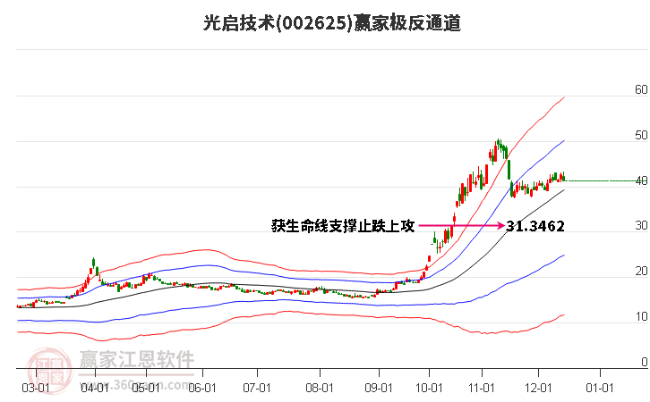 002625光啟技術贏家極反通道工具